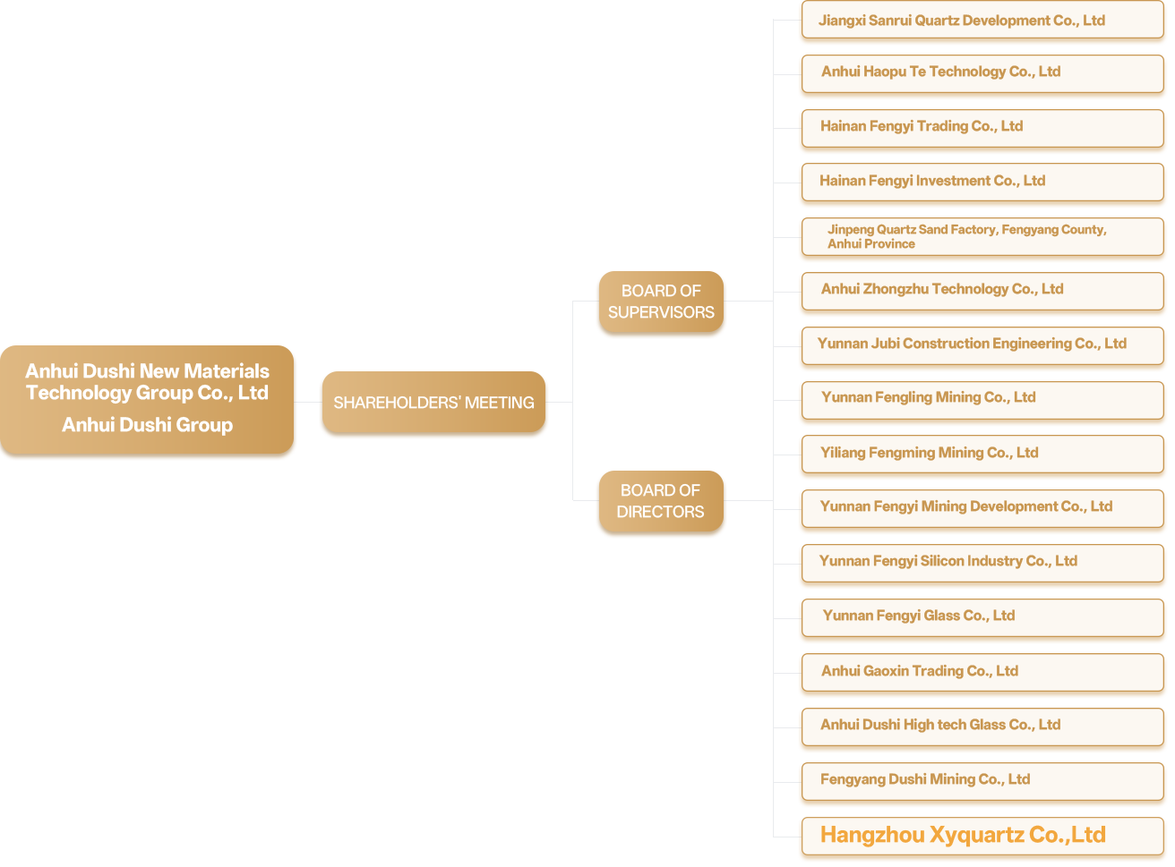 organizational structure